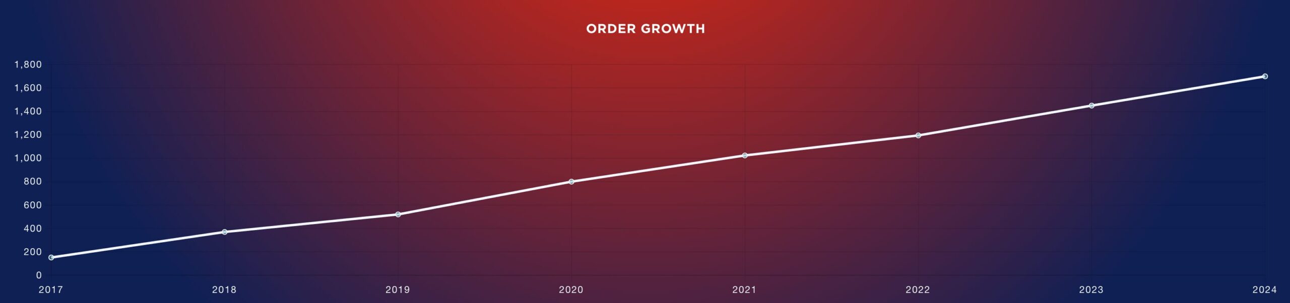 Growth Chart At 9.25.46 am
